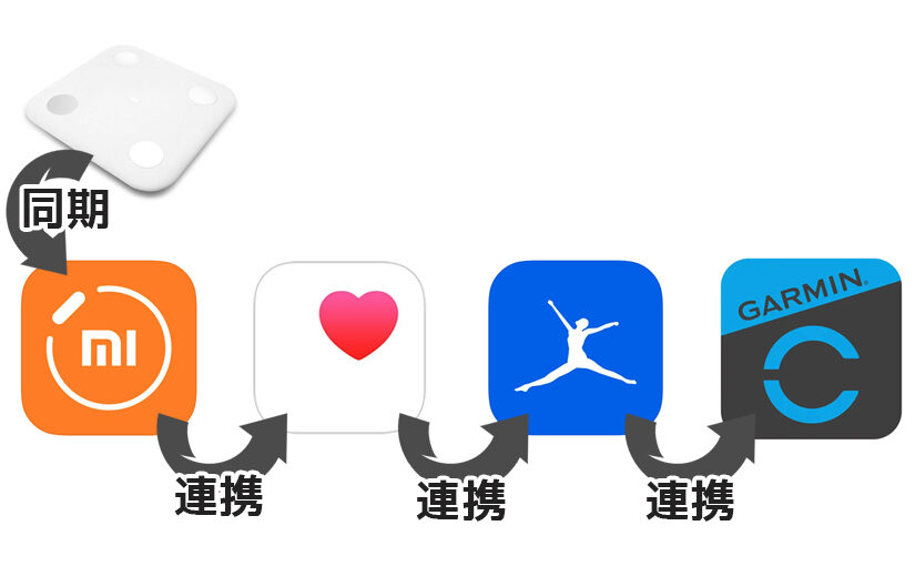 Xiaomiの体組織計をGarminConnectに連携させる